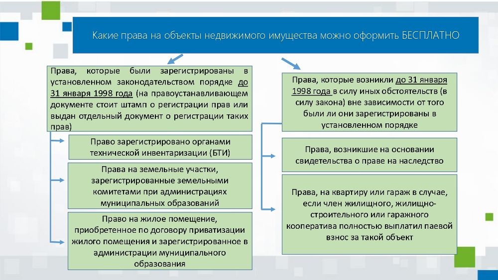 Алгоритм действий правообладателей объектов недвижимого имущества  для внесения в ЕГРН сведений о правах, возникших до 31 января 1998 года