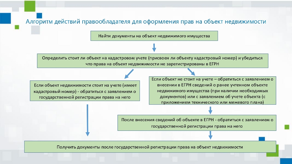 Алгоритм действий правообладателей объектов недвижимого имущества  для внесения в ЕГРН сведений о правах, возникших до 31 января 1998 года